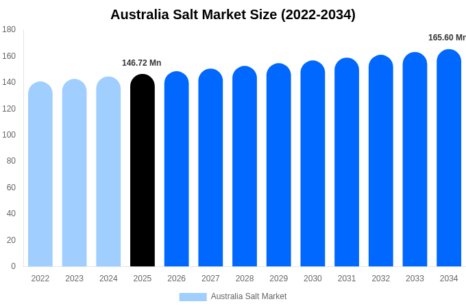 オーストラリア 塩市場 市場規模・シェア・成長レポート [2034年まで]