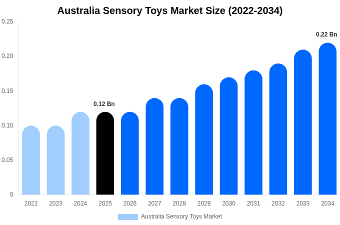 Australia Sensory Toys Market Size, Share Report By 2034
