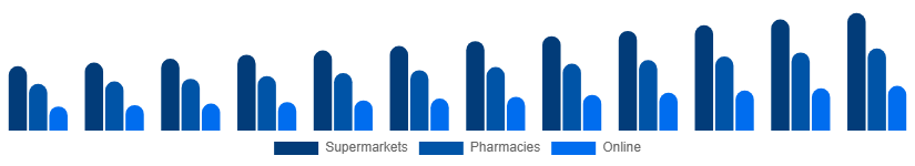 Australia Shampoo Market Distribution Channel 2025-2033