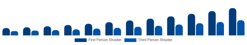 Australia Shooter Games Market Game Type 2025-2033