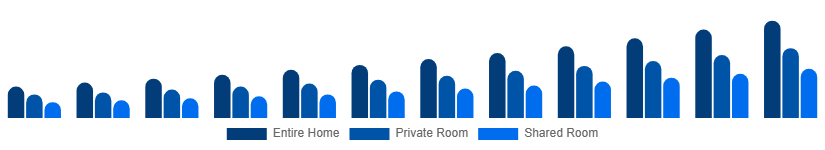 Australia Short-Term Rental Market Accommodation Type 2025-2033