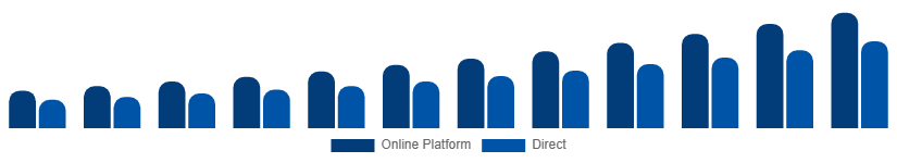 Australia Short-Term Rental Market Booking Channel 2025-2033