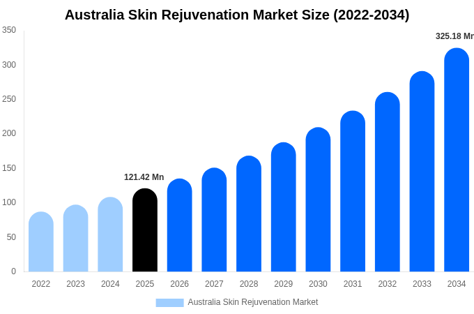Australia Skin Rejuvenation Market Size Report By 2034