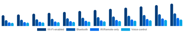 Australia Smart Ceiling Fans Market Connectivity 2025-2033