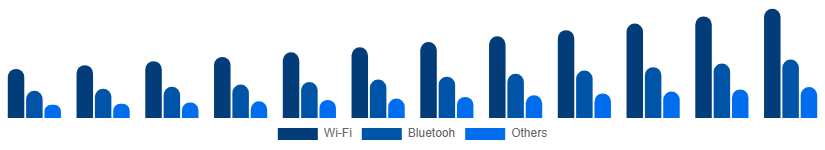 Australia Smart Home Appliances Market Connectivity 2025-2033