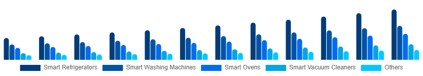Australia Smart Home Appliances Market Product 2025-2033