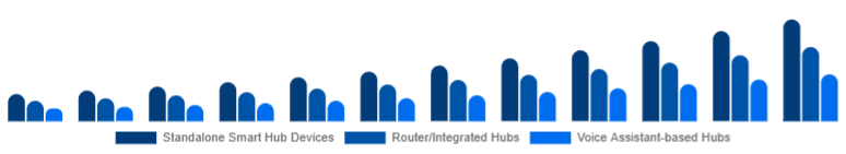 Australia Smart Home Hub Market Hub Type 2025-2033