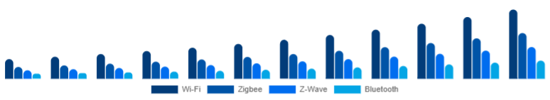 Australia Smart Home Hub Market Protocol Support 2025-2033