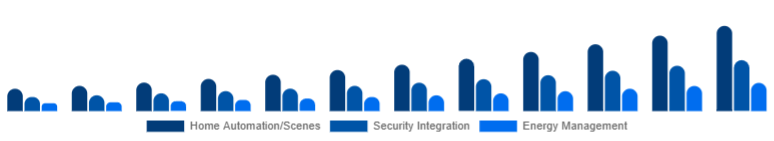 Australia Smart Home Hub Market Value-added Features 2025-2033