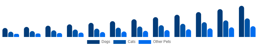 Australia Smart Pet Products Market Pet Type 2025-2033