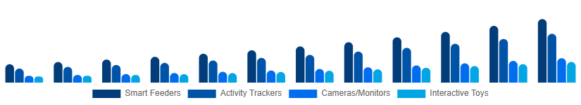Australia Smart Pet Products Market Product Type 2025-2033