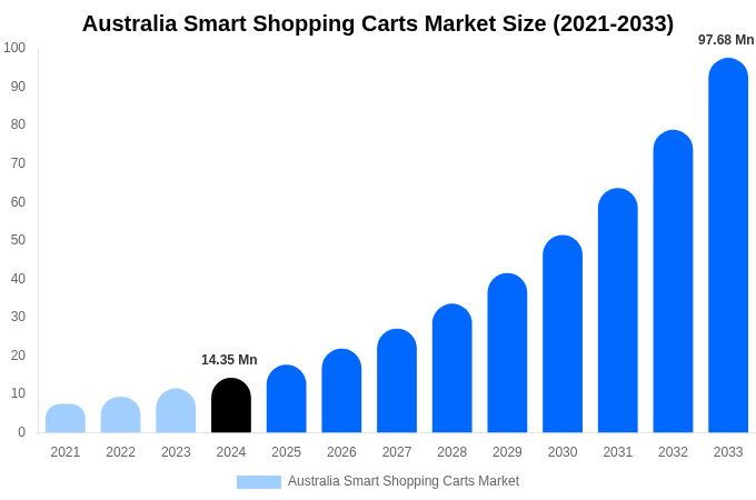 Australia Smart Shopping Carts Market Size, Share Report By 2033
