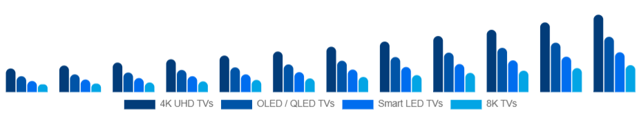 Australia Smart TV Market Product Type 2025-2033
