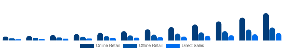 Australia Smart Wearables Market Distribution Channel 2025-2033