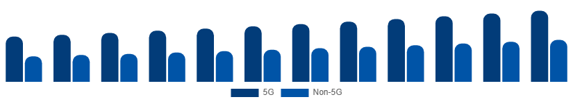 Australia Smartphone Market Connectivity 2025-2033