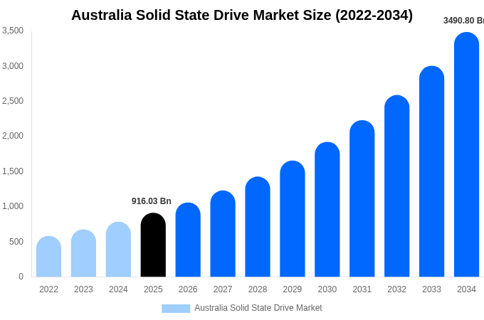 Australia Solid State Drive Market Size, Share & Trends Report By 2034