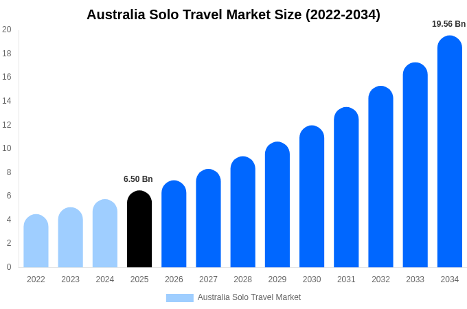 Australia Solo Travel Market Size Report By 2034