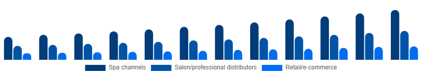 Australia Spa Products Market Distribution 2025-2033