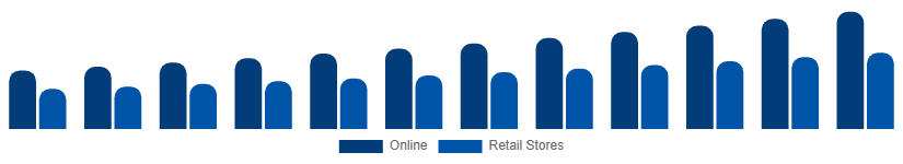 Australia Sports Bra Market Distribution 2025-2033