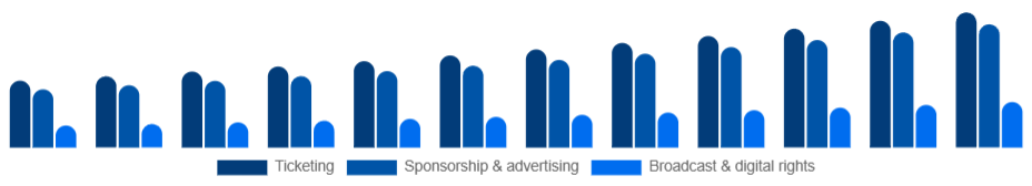 Australia Sports Events Market Revenue stream 2025-2033
