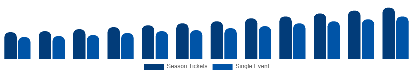 Australia Sports Events Tickets Market Customer Segment 2025-2033