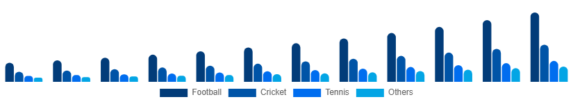 Australia Sports Streaming Platform Market Sport Type 2025-2033