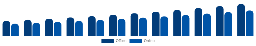 Australia Sports Wearables Market Distribution Channel 2025-2033