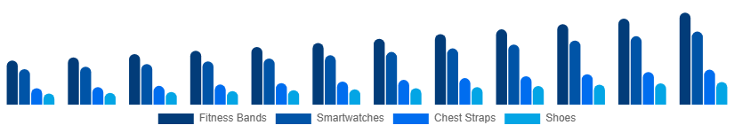 Australia Sports Wearables Market Product 2025-2033