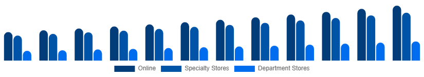 Australia Sportswear Market Distribution 2025-2033