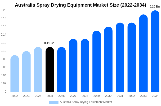 Australia Spray Drying Equipment Market Size, Share Report By 2034