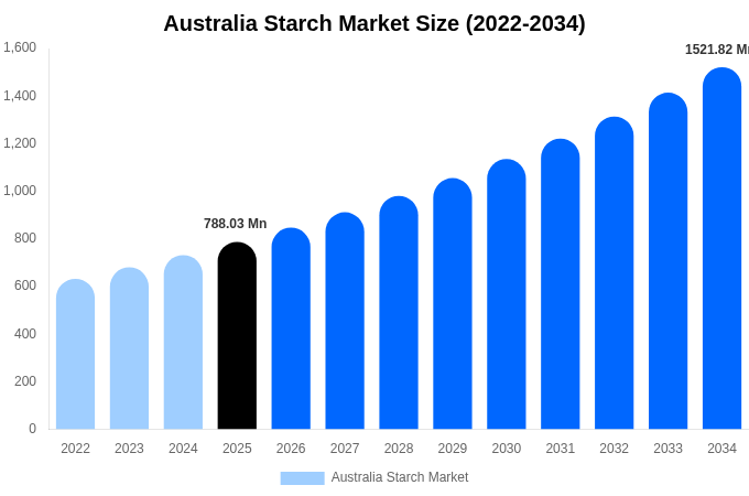 Australia Starch Market Size & Share Report By 2034