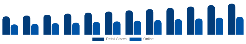 Australia Stationery Products Market Distribution 2025-2033