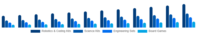 Australia STEM Toys Market Type 2025-2033