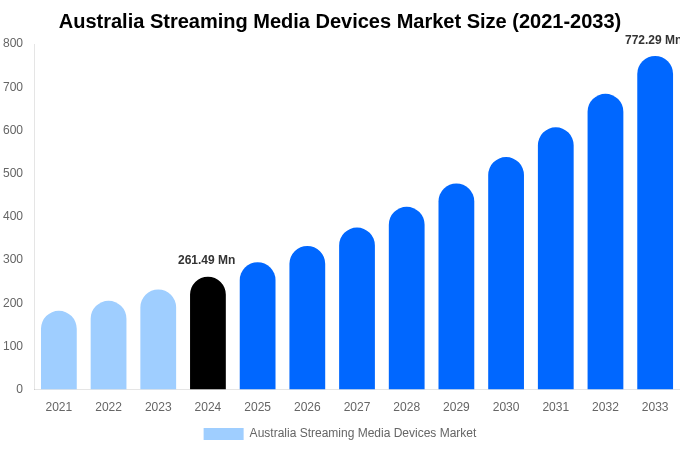 Australia Streaming Media Devices Market Size Report By 2033