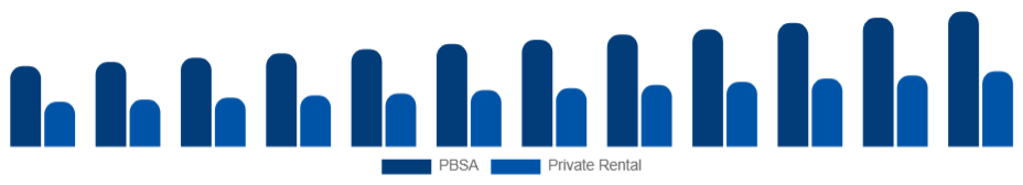 Australia Student Accommodation Market Property Type 2025-2033