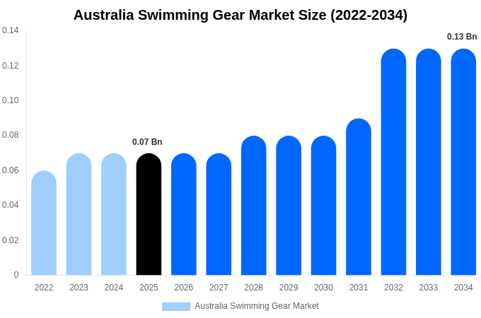 オーストラリア 水泳用品市場 市場規模・シェアレポート 2034年まで