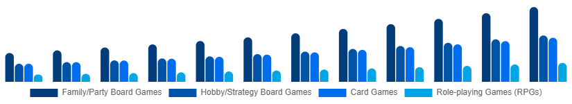 Australia Tabletop Games Market Game Type 2025-2033