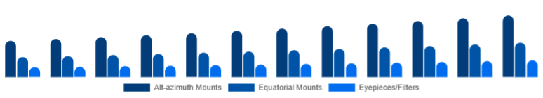 Australia Telescope Market Mount & Accessories 2025-2033