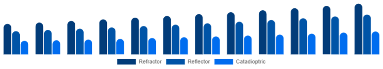 Australia Telescope Market Optical Design 2025-2033