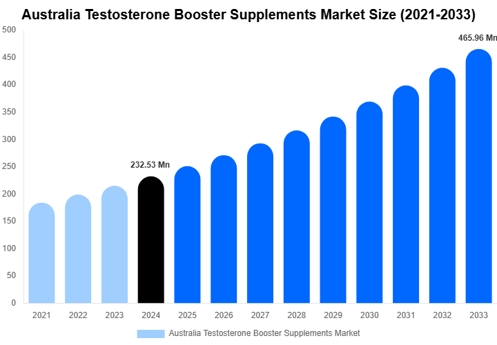 Australia Testosterone Booster Supplements Market Size, Share & Trends Report By 2033