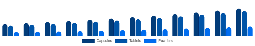 Australia Testosterone Booster Supplements Market Product Form 2025-2033