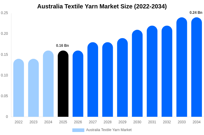 Australia Textile Yarn Market Size, Trends & Forecast Analysis (2026-2034)