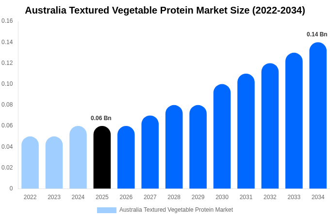 Australia Textured Vegetable Protein Market Size, Share & Growth Report By [2034]