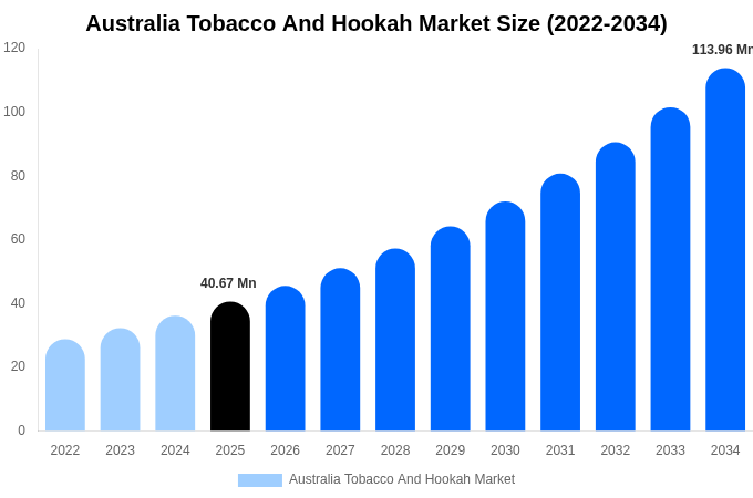 Australia Tobacco And Hookah Market Size Report By 2034