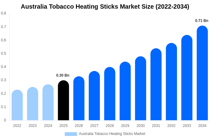 Australia Tobacco Heating Sticks Market Size, Share & Trends Report By 2034