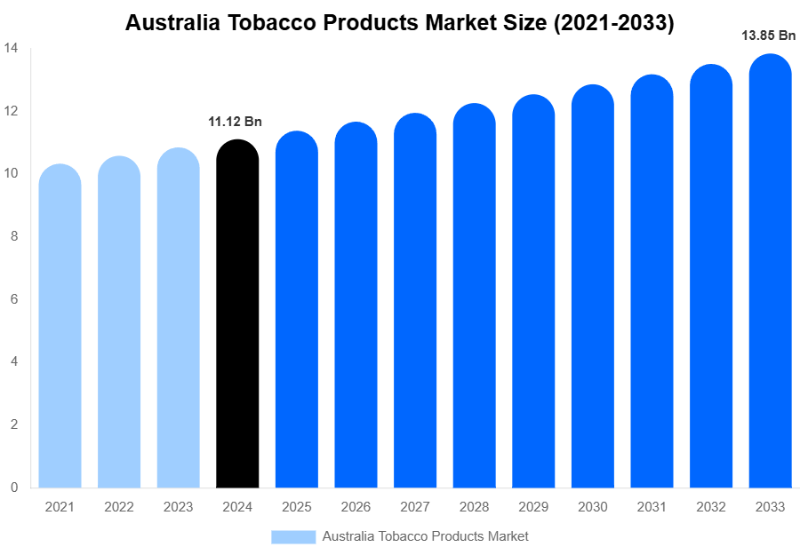 Australia Tobacco Products Market Size, Share Report By 2033