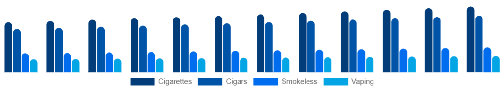 Australia Tobacco Products Market Product 2025-2033