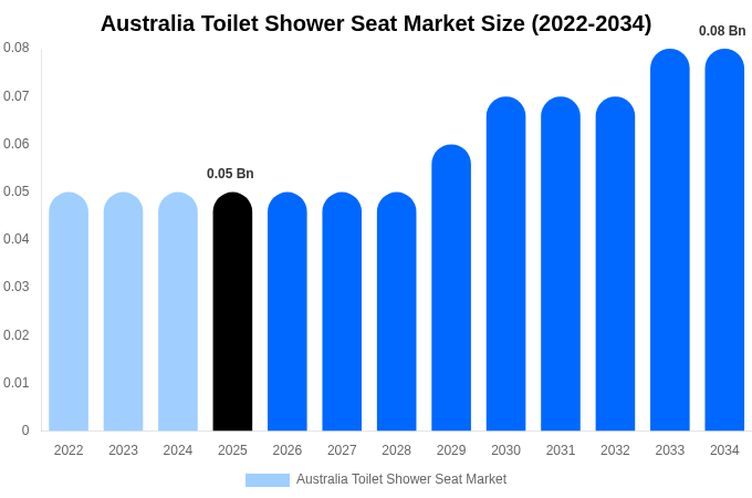 Australia Toilet Shower Seat Market Size & Share Report By 2034