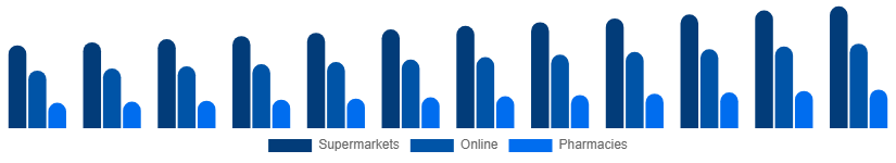 Australia Toothpaste Market Distribution 2025-2033