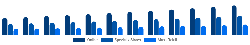 Australia Toys and Games Market Distribution Channel 2025-2033